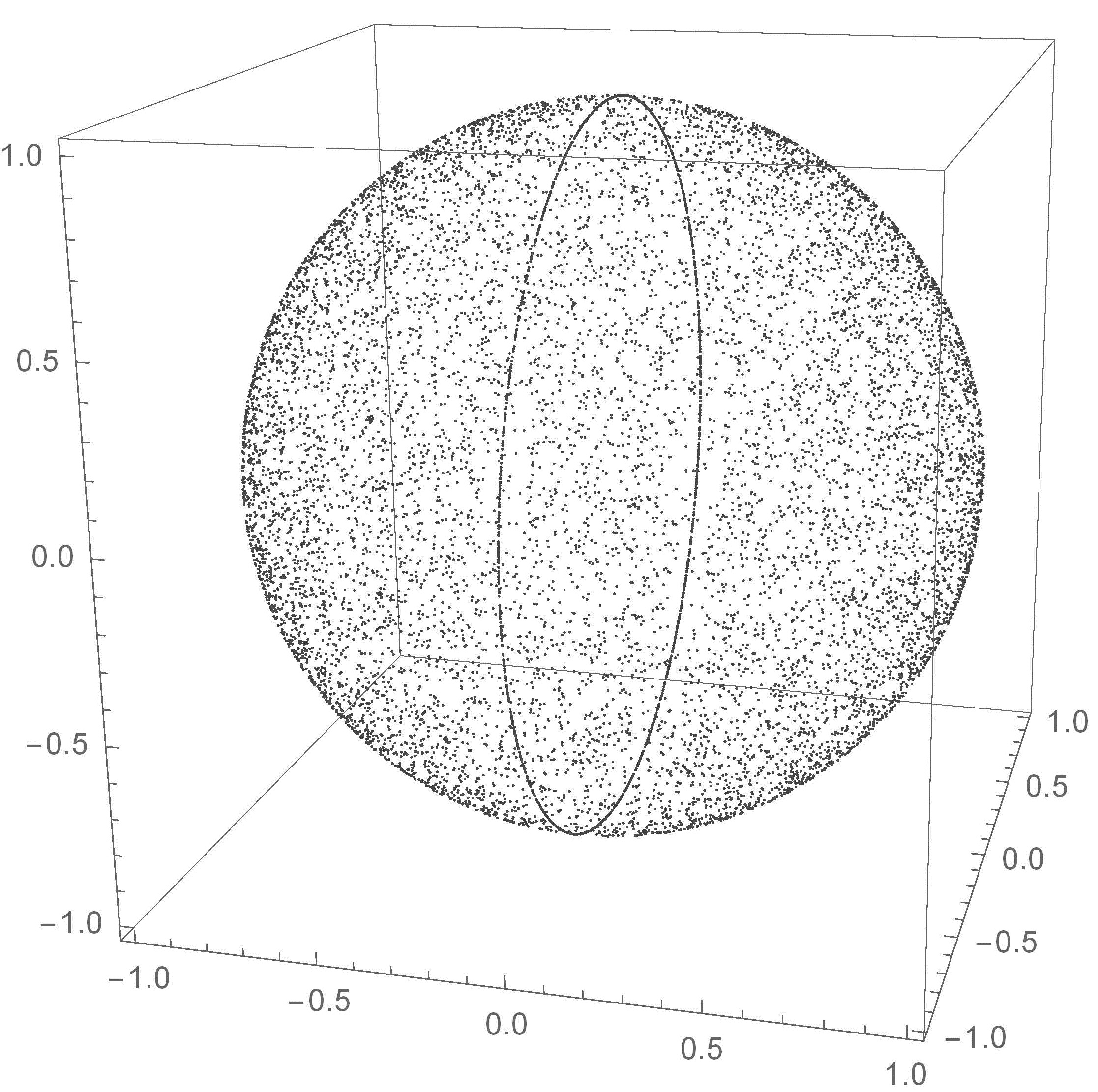 Plot of eigenvalues of complex Ginibre matrix