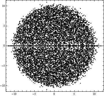 Plot of eigenvalues of real Ginibre matrix