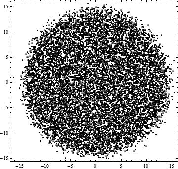 Plot of eigenvalues of complex Ginibre matrix